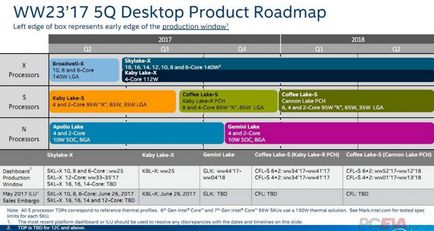 Informațiile publicate despre platforma intel pentru procesoarele chipset-ului pentru lacuri de cafea vor primi 24 de linii