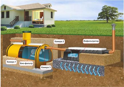Despre rezervoarele septice pentru tratarea biologică a canalizării locale