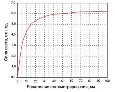 Основи формування кутового розподілу сили світла при конструюванні псп