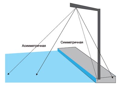 Основи формування кутового розподілу сили світла при конструюванні псп