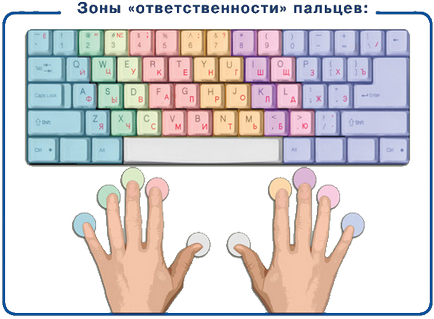 Основна позиція пальців на клавіатурі