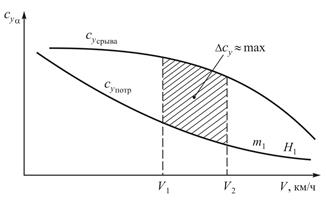 Caracteristicile zborului în condițiile de zgomot