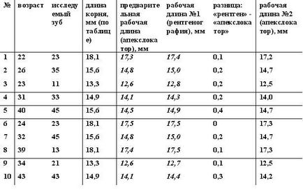 Evaluarea eficienței metodei electrometrice pentru determinarea lungimii de lucru a canalului rădăcinii