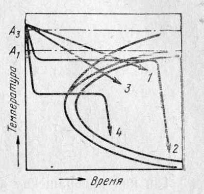 Brevetarea - recoacerea oțelurilor - recoacerea celui de-al doilea tip - teoria tratării termice a metalelor