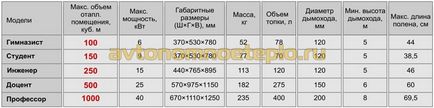 Sobe profesor Butakov școală și profesor asistent de termo