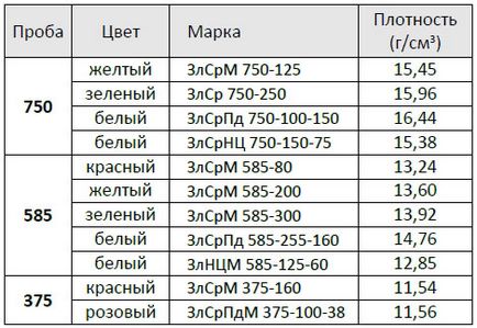 Щільність золота від 585 до 999 проби