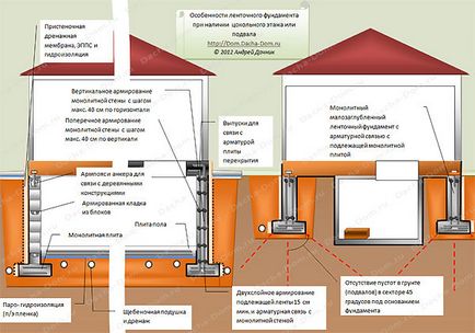 Subsol, pivniță și temelia casei