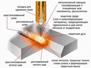 Sudarea semiautomată într-un mediu cu dioxid de carbon, tehnica aplicării unei suduri în dioxid de carbon