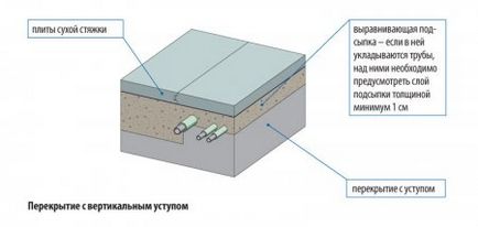 Пол в мансарді - будівельні роботи