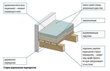 Пол в мансарді - будівельні роботи