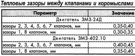 Ordinea ajustării supapei gaz-53
