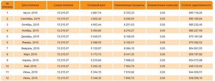 Creditul de consum în Rosselkhozbank în 2015 condițiile și caracteristicile de înregistrare