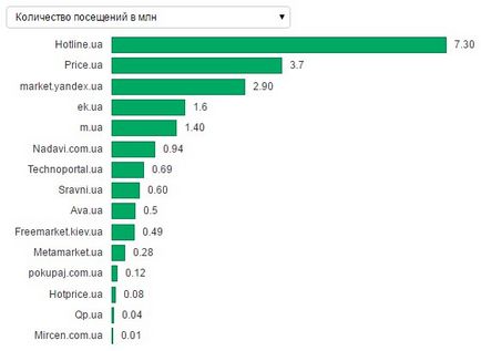 Agregatoare de prețuri ca modalitate de a crește vânzările în magazinul online - lemarbet