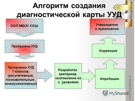 Презентація на тему алгоритм створення діагностичної карти формування ууд