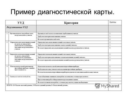 Prezentarea algoritmului pentru crearea unei hărți de diagnosticare pentru formarea UD