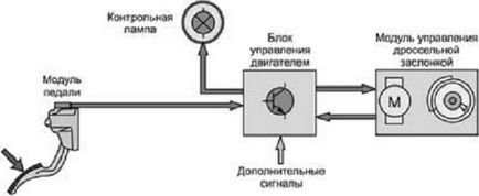 Принцип роботи електронної педалі газу