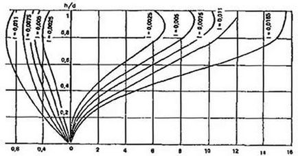 Proiectarea sistemului de drenaj, calcul, proiectare, norme