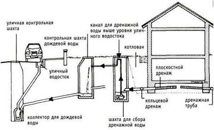 Proiectarea sistemului de drenaj, calcul, proiectare, norme