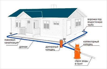 Proiectarea drenajului pentru o zonă suburbană