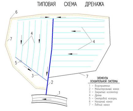 Proiectarea drenajului pentru o zonă suburbană