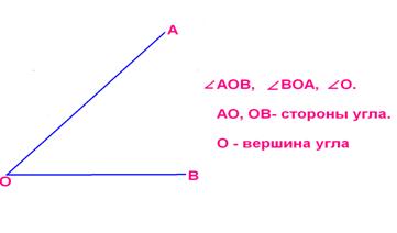 Прямий і розгорнутий кут