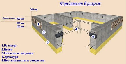 Розрахунок стрічкового фундаменту підбираємо марку бетону, арматуру