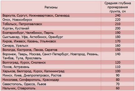 Розрахунок стрічкового фундаменту підбираємо марку бетону, арматуру