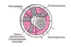 Calculul descrierii ventilatorului axial al calculelor