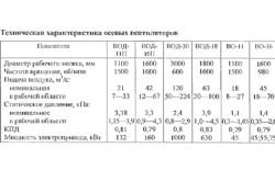 Calculul descrierii ventilatorului axial al calculelor