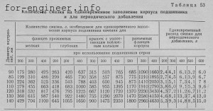 Calcularea lubrifiantului pentru rulmenții (partea 1)