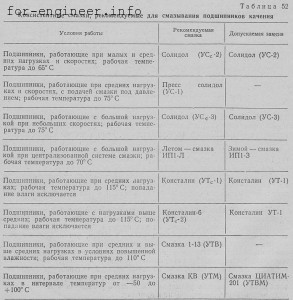 Розрахунок мастила для підшипників кочення (частина 1)