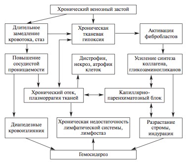 розлади кровообігу