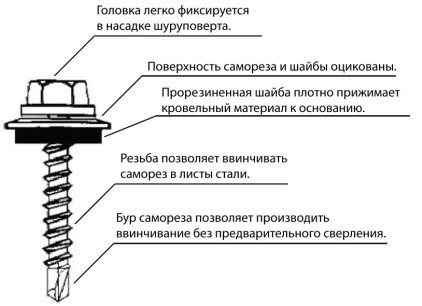 Consumul de șuruburi pentru acoperișuri metalice