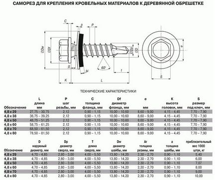 Consumul de șuruburi pentru acoperișuri metalice