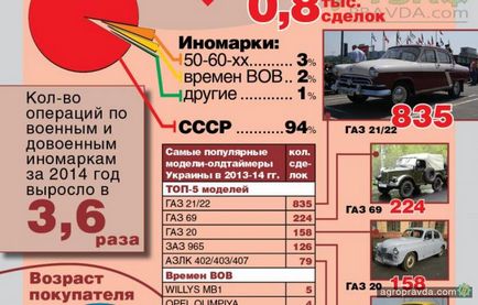 Чи реально дорого продати стару «Волгу» або «перемогу» розвінчуємо міфи