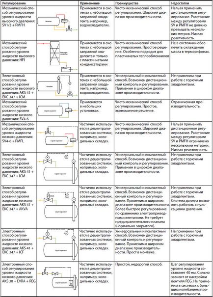 Регулятори рівня рідини