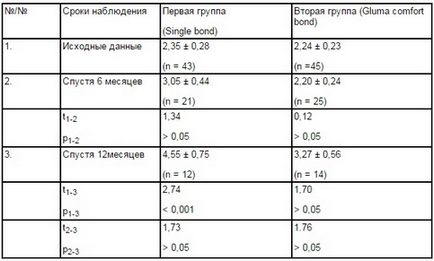 Rezultatele unei evaluări la distanță a permeabilității sigiliilor în dinții depoluți,