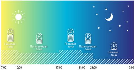 Лічильник електроенергії день-ніч, вигода багатотарифного лічильника