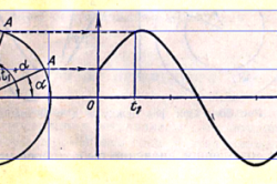 Valul curentului sinusoidal