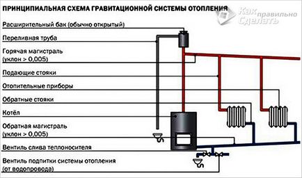 Sistem de încălzire cu circulație naturală - instalarea sistemului de gravitație, construcția de case