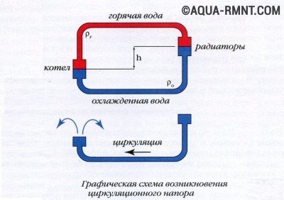 Вода отоплителна система с естествена циркулация на шаблоните