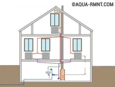 Sistem de încălzire a apei cu circulație naturală