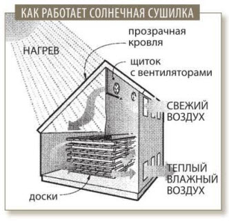 Сонячна сушарка для деревини своїми руками