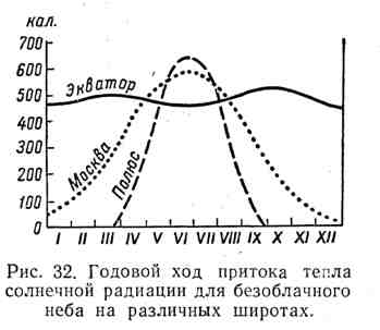 Сонячна, земна і атмосферна радіація