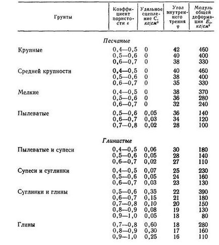 Опір грунтів зрушенню - спеціальні види робіт у будівництві