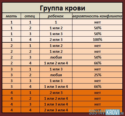 Сумісність груп крові при переливанні, вагітності, резус-конфлікт матері і плоду