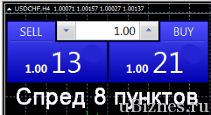 Răspândiți pe forex - tipuri, calcul, dependență