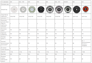 Порівняння irobot roomba 700, 600 і 500 серій (790, 780, 770, 760, 610, 630, 650, 530, 532, 535