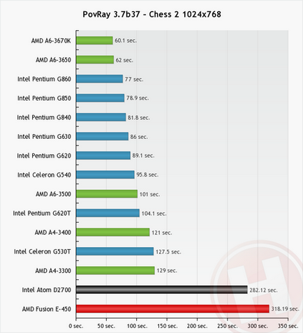 Comparație între procesoarele intel atom d2700 și amd e-450 - partea 2