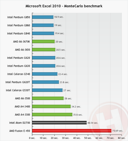 Порівняння процесорів intel atom d2700 vs amd e-450 - частина 2